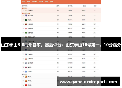 山东泰山3-0梅州客家，赛后评分：山东泰山10号第一，10分满分